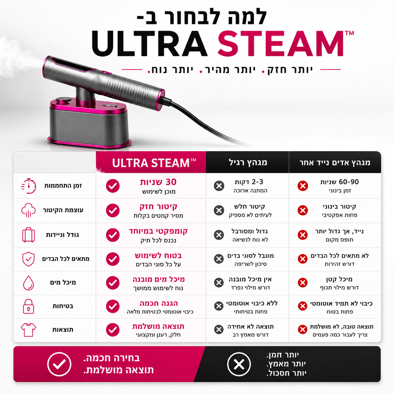 מגהץ האדים החכם | ULTRA STEAM™